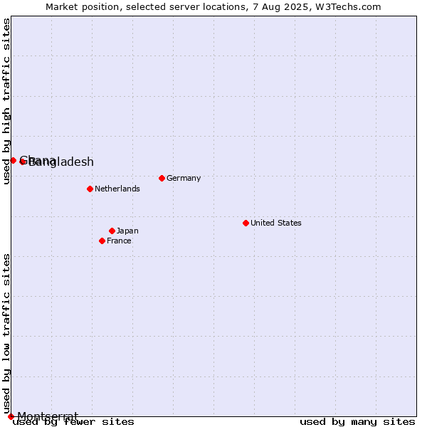 Market position of Bangladesh vs. Ghana vs. Montserrat