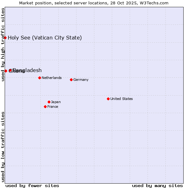 Market position of Bangladesh vs. Ghana vs. Holy See (Vatican City State)
