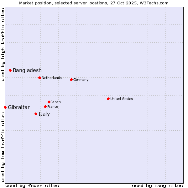 Market position of Italy vs. Bangladesh vs. Gibraltar