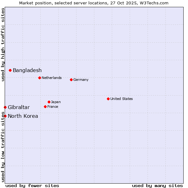 Market position of Bangladesh vs. Gibraltar vs. North Korea