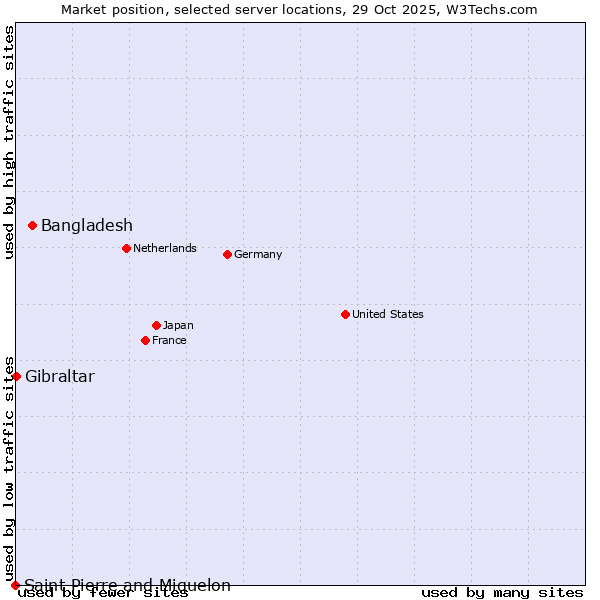 Market position of Bangladesh vs. Gibraltar vs. Saint Pierre and Miquelon