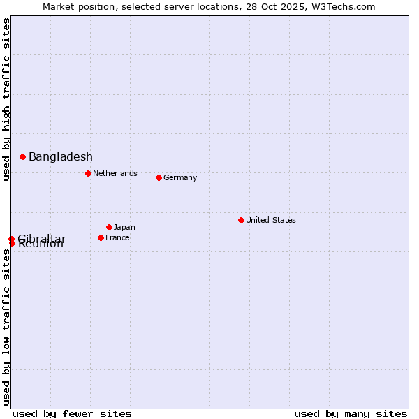 Market position of Bangladesh vs. Reunion vs. Gibraltar