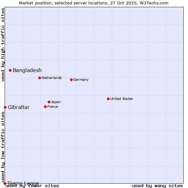 Market position of Bangladesh vs. Gibraltar vs. Sierra Leone