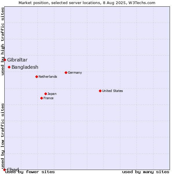Market position of Bangladesh vs. Gibraltar vs. Chad