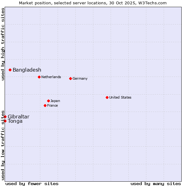 Market position of Bangladesh vs. Gibraltar vs. Tonga