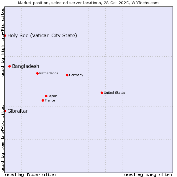 Market position of Bangladesh vs. Holy See (Vatican City State) vs. Gibraltar
