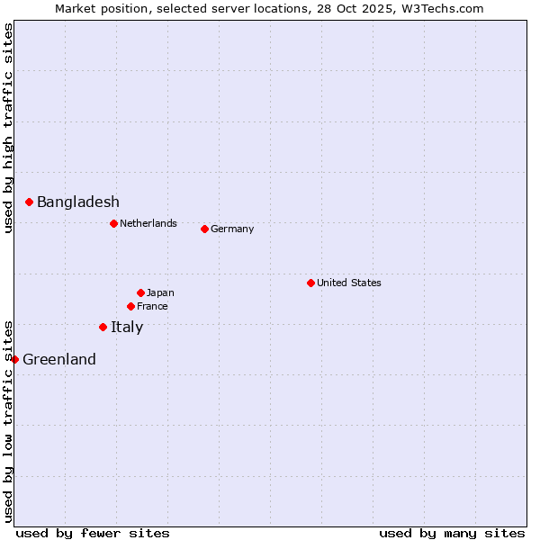 Market position of Italy vs. Bangladesh vs. Greenland