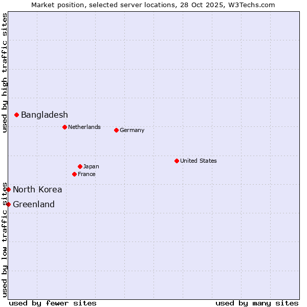 Market position of Bangladesh vs. Greenland vs. North Korea