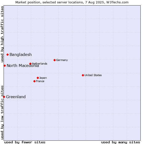 Market position of Bangladesh vs. North Macedonia vs. Greenland