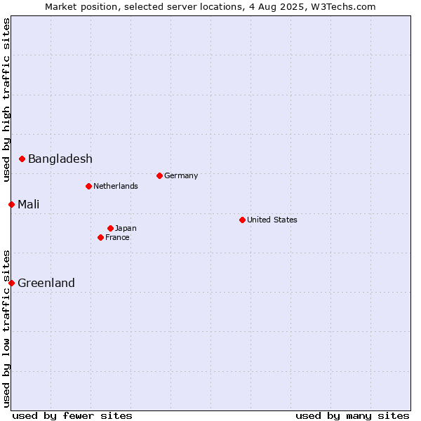Market position of Bangladesh vs. Mali vs. Greenland