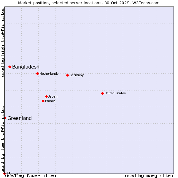 Market position of Bangladesh vs. Greenland vs. Palau