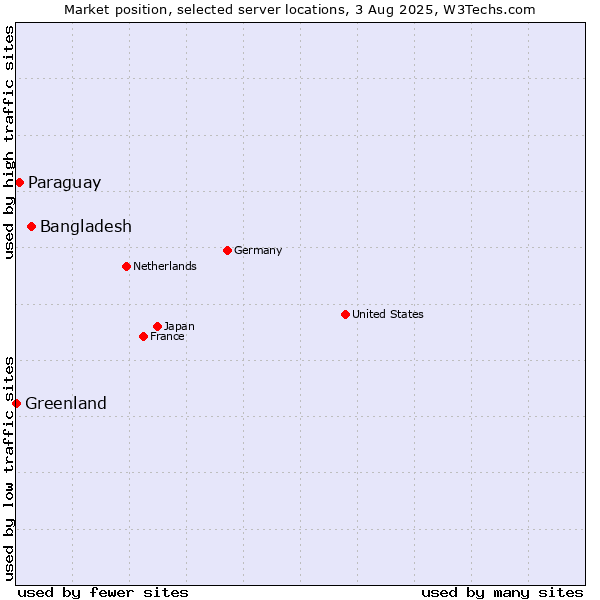 Market position of Bangladesh vs. Paraguay vs. Greenland