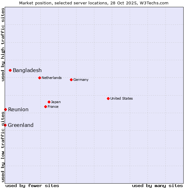 Market position of Bangladesh vs. Reunion vs. Greenland