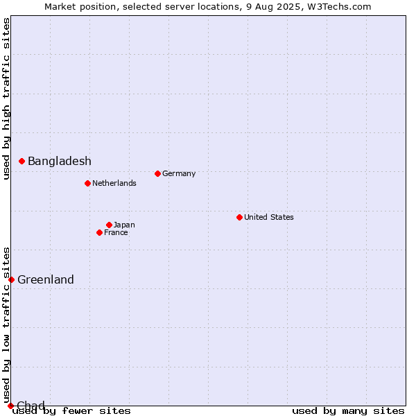 Market position of Bangladesh vs. Greenland vs. Chad