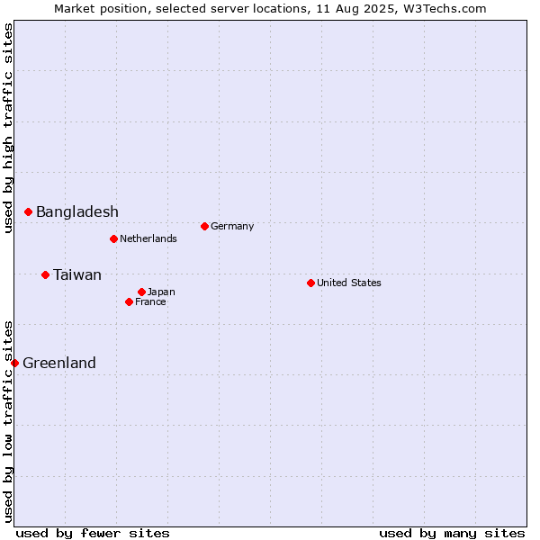 Market position of Taiwan vs. Bangladesh vs. Greenland