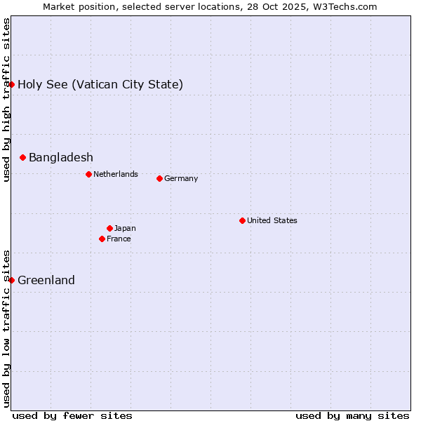Market position of Bangladesh vs. Holy See (Vatican City State) vs. Greenland