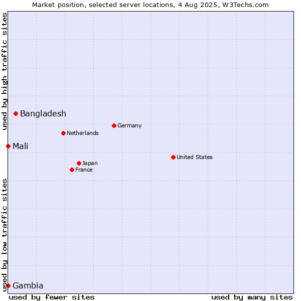 Market position of Bangladesh vs. Mali vs. Gambia