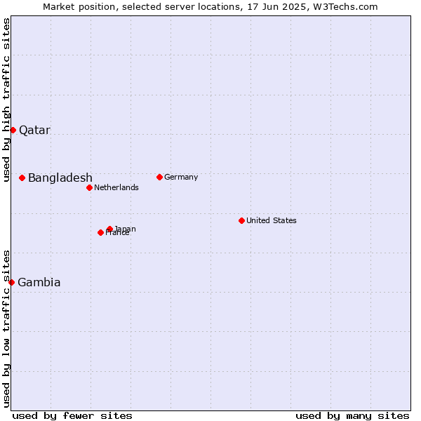 Market position of Bangladesh vs. Qatar vs. Gambia