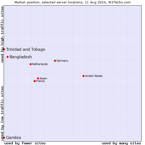 Market position of Bangladesh vs. Trinidad and Tobago vs. Gambia
