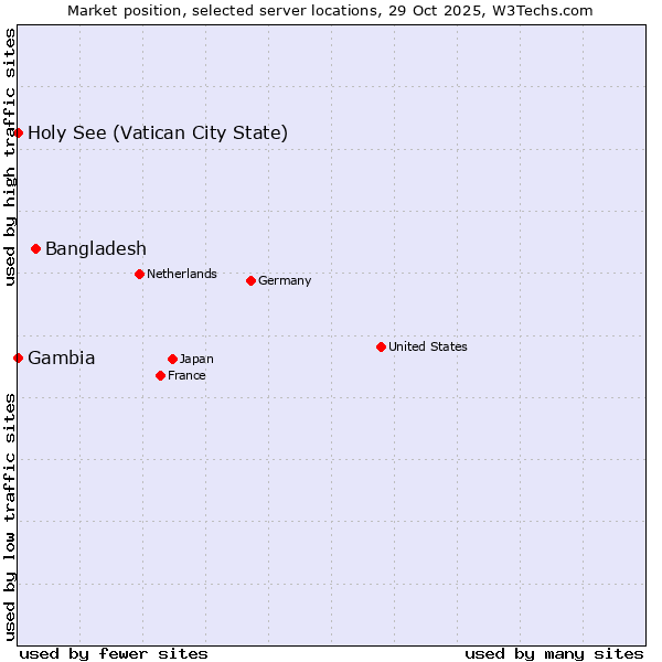Market position of Bangladesh vs. Holy See (Vatican City State) vs. Gambia
