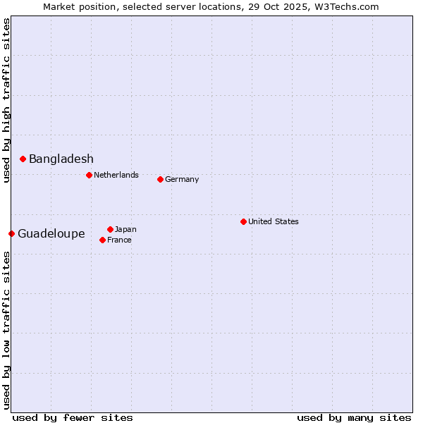 Market position of Bangladesh vs. Guadeloupe