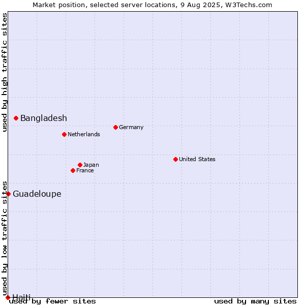 Market position of Bangladesh vs. Guadeloupe vs. Haiti