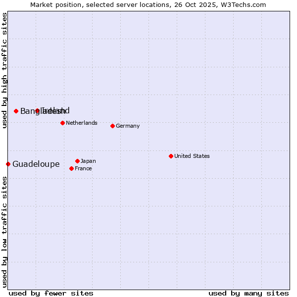 Market position of Ireland vs. Bangladesh vs. Guadeloupe