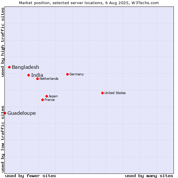 Market position of India vs. Bangladesh vs. Guadeloupe