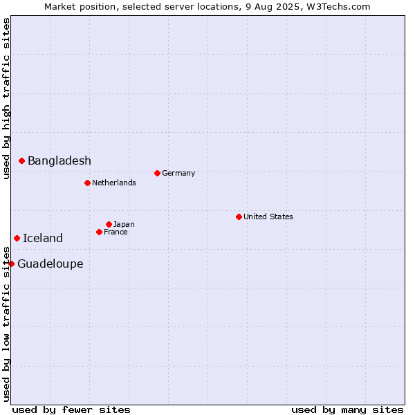 Market position of Bangladesh vs. Iceland vs. Guadeloupe