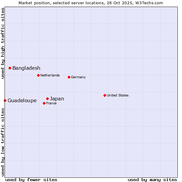 Market position of Japan vs. Bangladesh vs. Guadeloupe