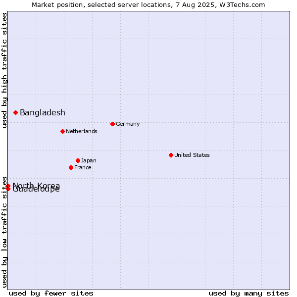Market position of Bangladesh vs. Guadeloupe vs. North Korea