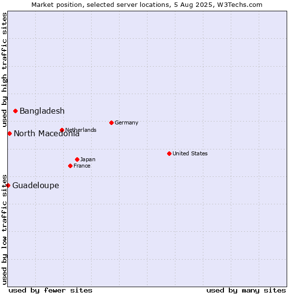 Market position of Bangladesh vs. North Macedonia vs. Guadeloupe