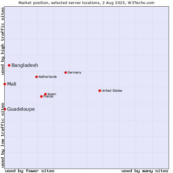 Market position of Bangladesh vs. Mali vs. Guadeloupe
