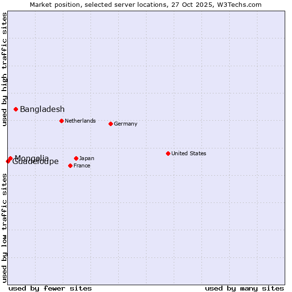 Market position of Bangladesh vs. Mongolia vs. Guadeloupe