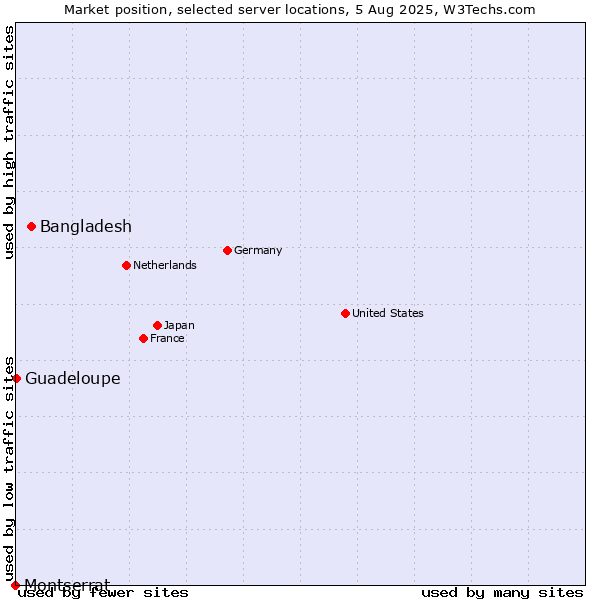 Market position of Bangladesh vs. Guadeloupe vs. Montserrat