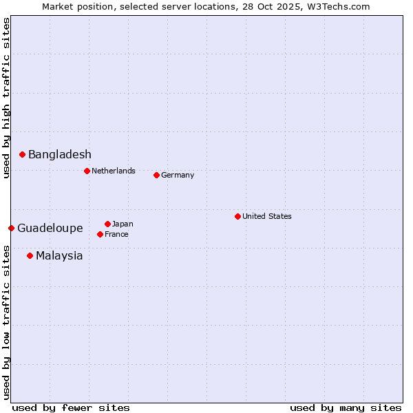 Market position of Malaysia vs. Bangladesh vs. Guadeloupe