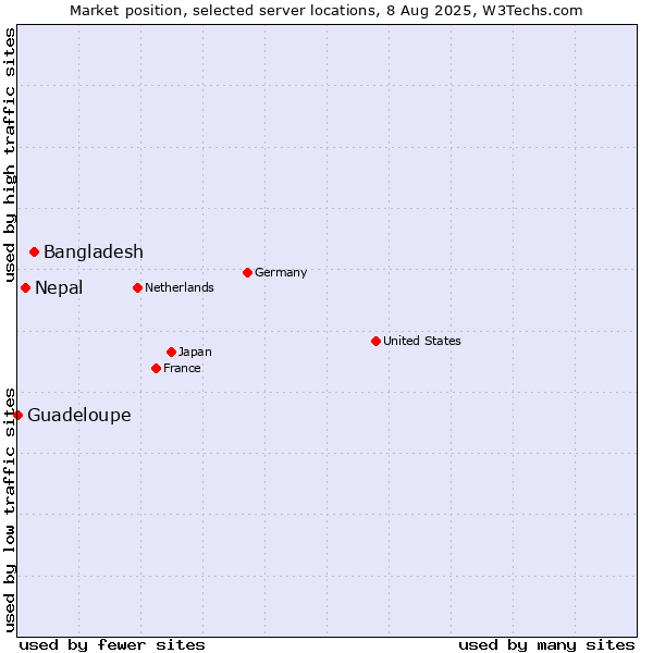 Market position of Bangladesh vs. Nepal vs. Guadeloupe