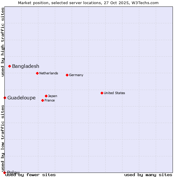Market position of Bangladesh vs. Guadeloupe vs. Palau