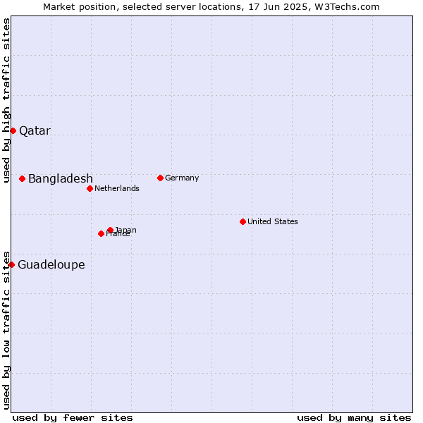 Market position of Bangladesh vs. Qatar vs. Guadeloupe