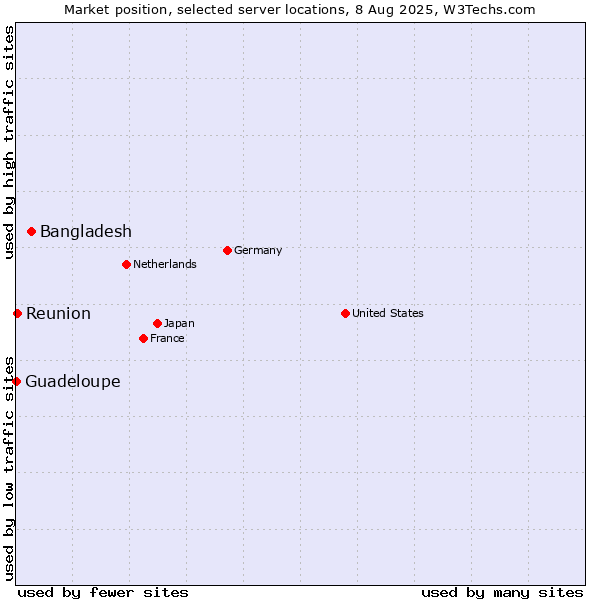 Market position of Bangladesh vs. Reunion vs. Guadeloupe