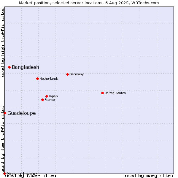 Market position of Bangladesh vs. Guadeloupe vs. Sierra Leone