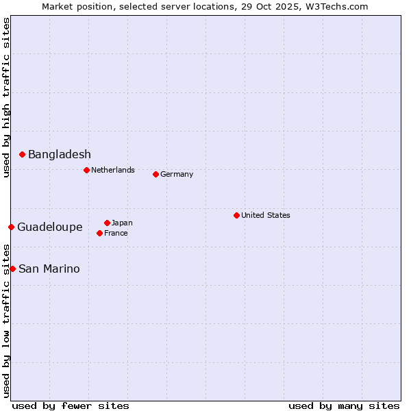 Market position of Bangladesh vs. San Marino vs. Guadeloupe