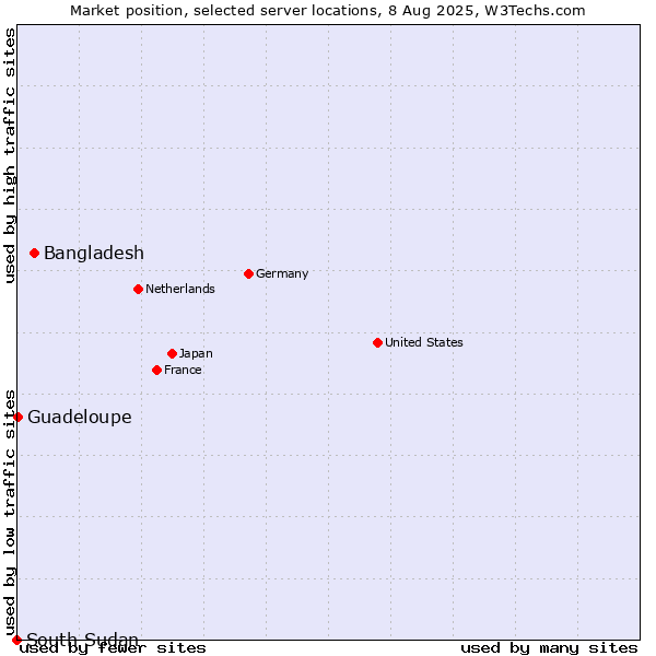 Market position of Bangladesh vs. Guadeloupe vs. South Sudan