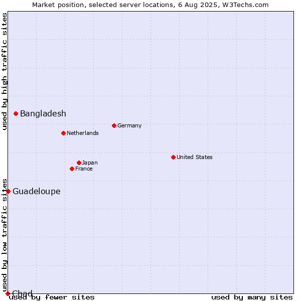 Market position of Bangladesh vs. Guadeloupe vs. Chad