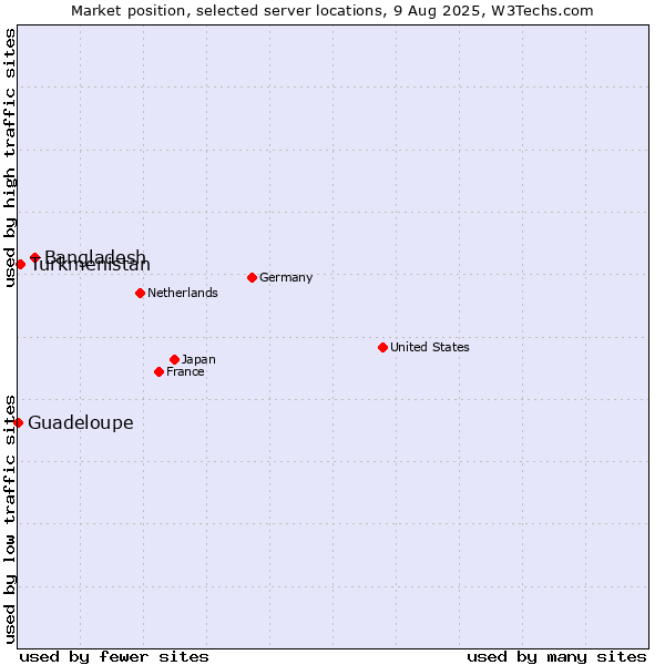 Market position of Bangladesh vs. Turkmenistan vs. Guadeloupe