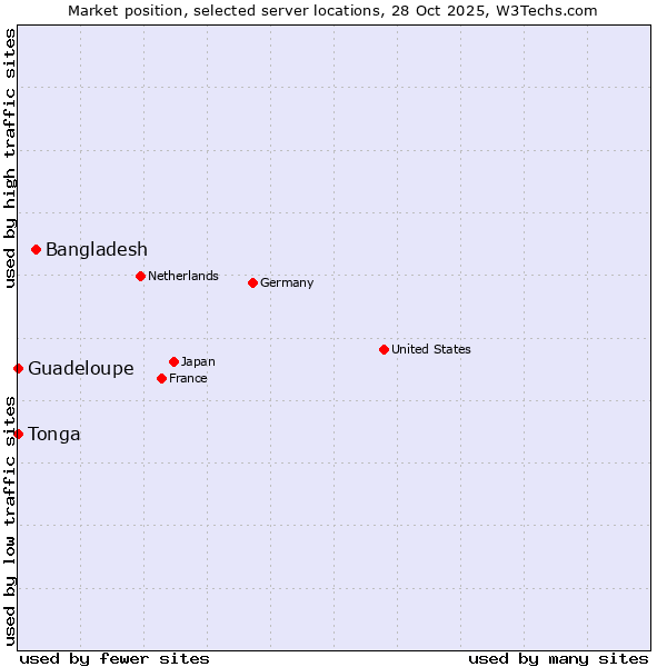 Market position of Bangladesh vs. Guadeloupe vs. Tonga