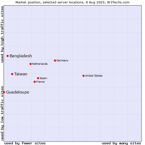Market position of Taiwan vs. Bangladesh vs. Guadeloupe