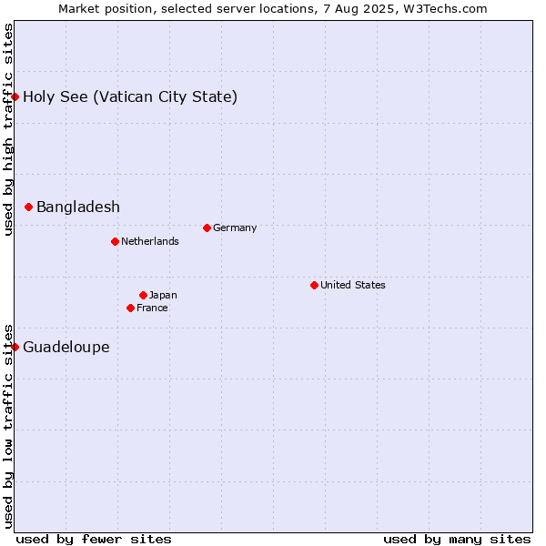 Market position of Bangladesh vs. Holy See (Vatican City State) vs. Guadeloupe