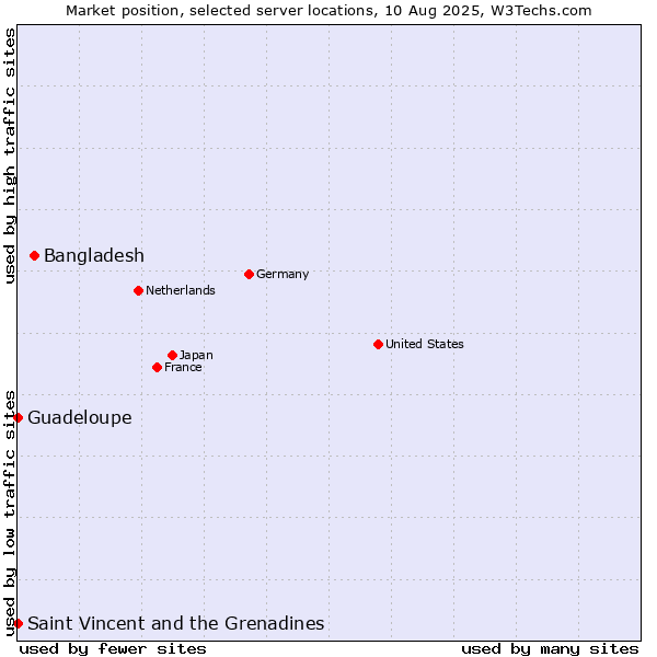 Market position of Bangladesh vs. Saint Vincent and the Grenadines vs. Guadeloupe