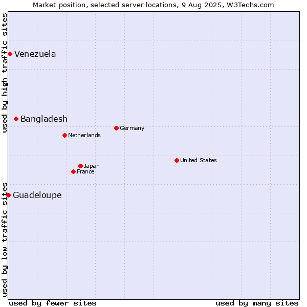 Market position of Bangladesh vs. Venezuela vs. Guadeloupe